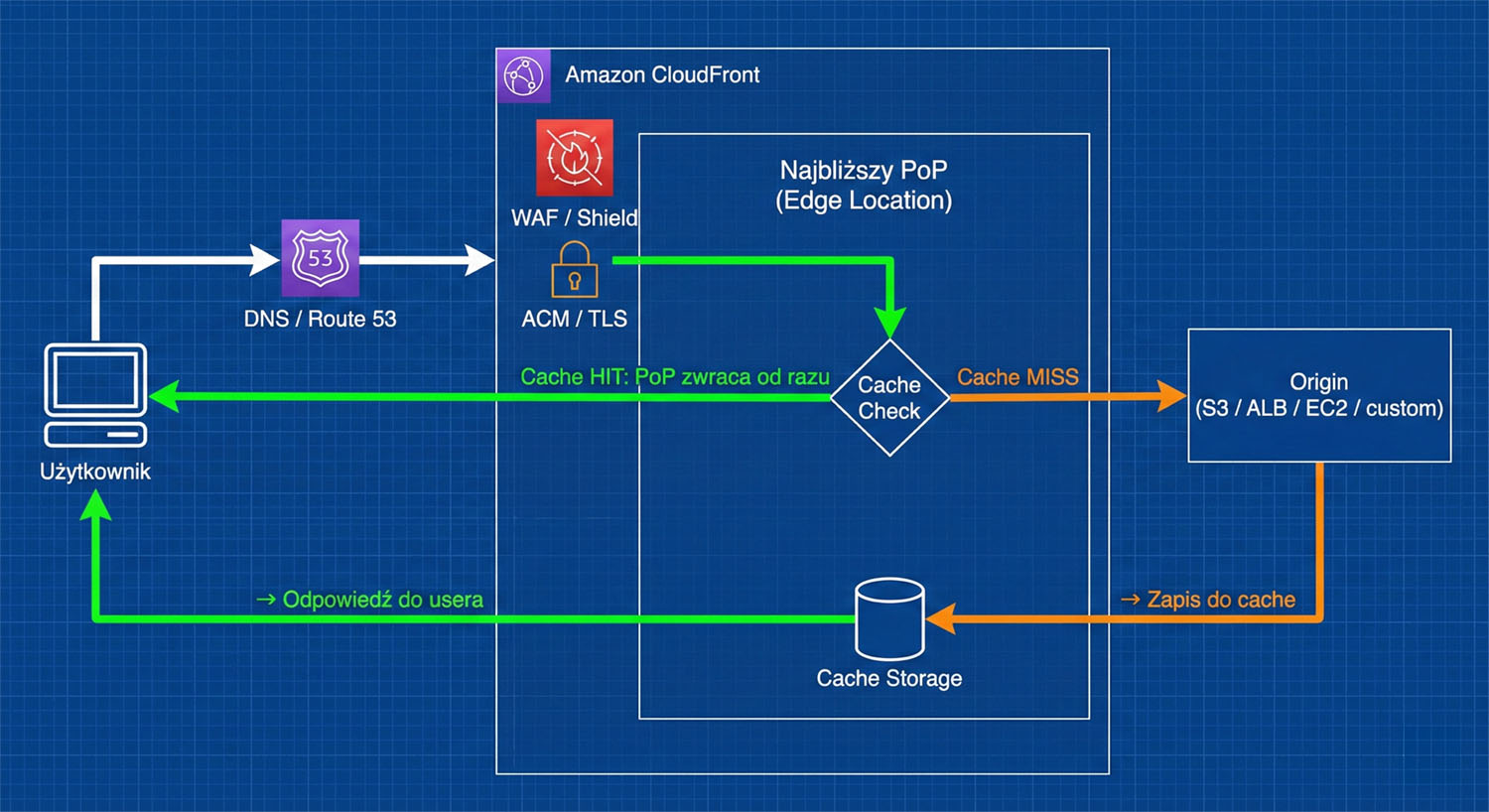 Co to jest Amazon CloudFront i do czego służy? – Black Rack