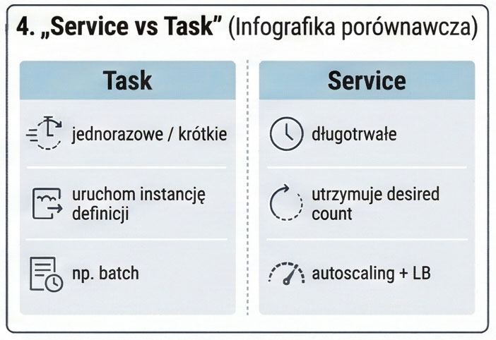 Task vs service w Amazon ECS