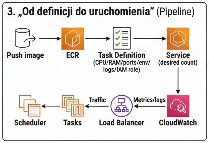 Pipeline Amazon ECS